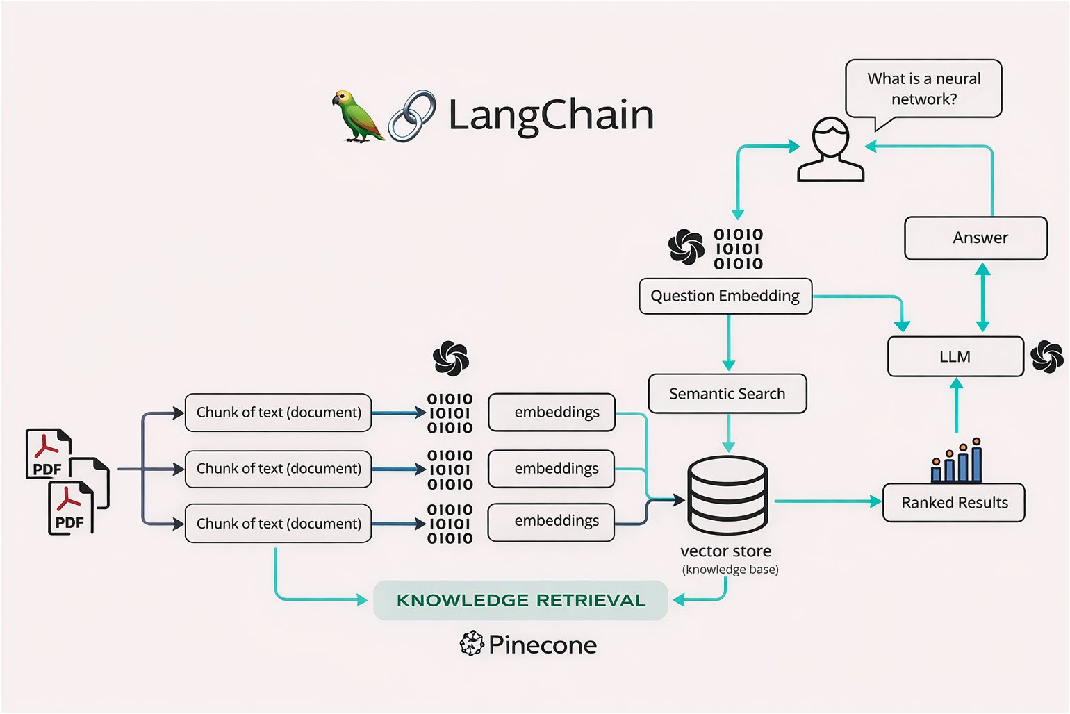 Project 2: Build an AI data agent. It should: - connect to a database -…