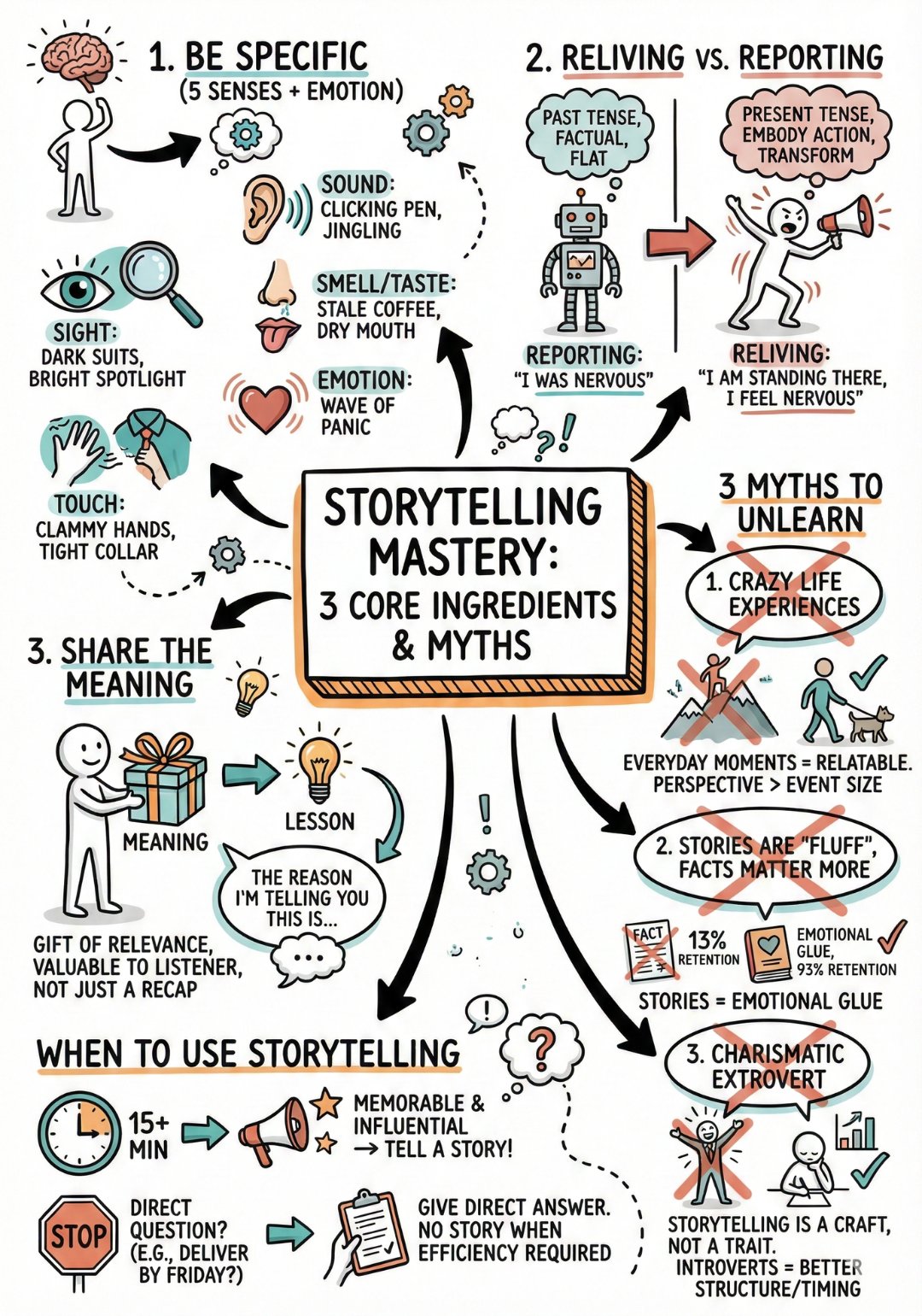 “Create a hand-drawn sketchnote visual summary of these notes. Use a pr… 1