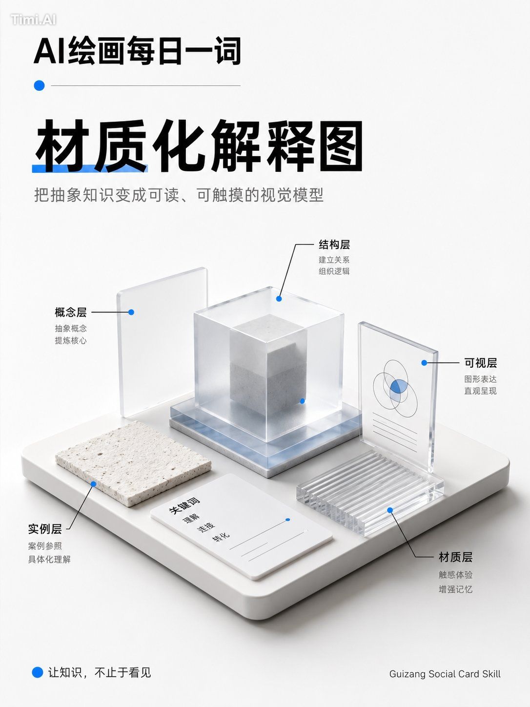 生成一张“材质化解释图”。 主题：【填写主题】 核心元素：【填写要解释的概念 / 结构 / 流程】 图像风格： 白底工作室光线，物体摆放在白色…