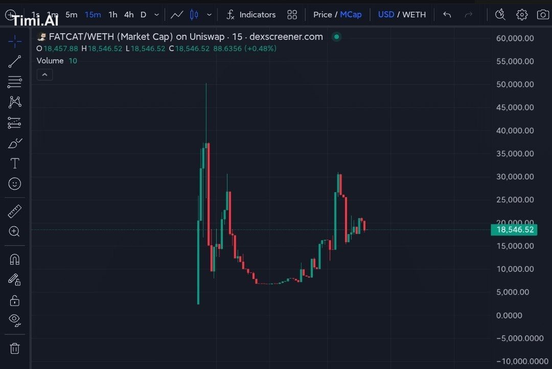 最近罗宾汉的Meme太火爆了，全都涨疯了，我发现一个不错的叙事风格，加上创始人也是早年在华尔街创业起家，那这只肥猫应该是散户最大的共鸣了。 C… 1