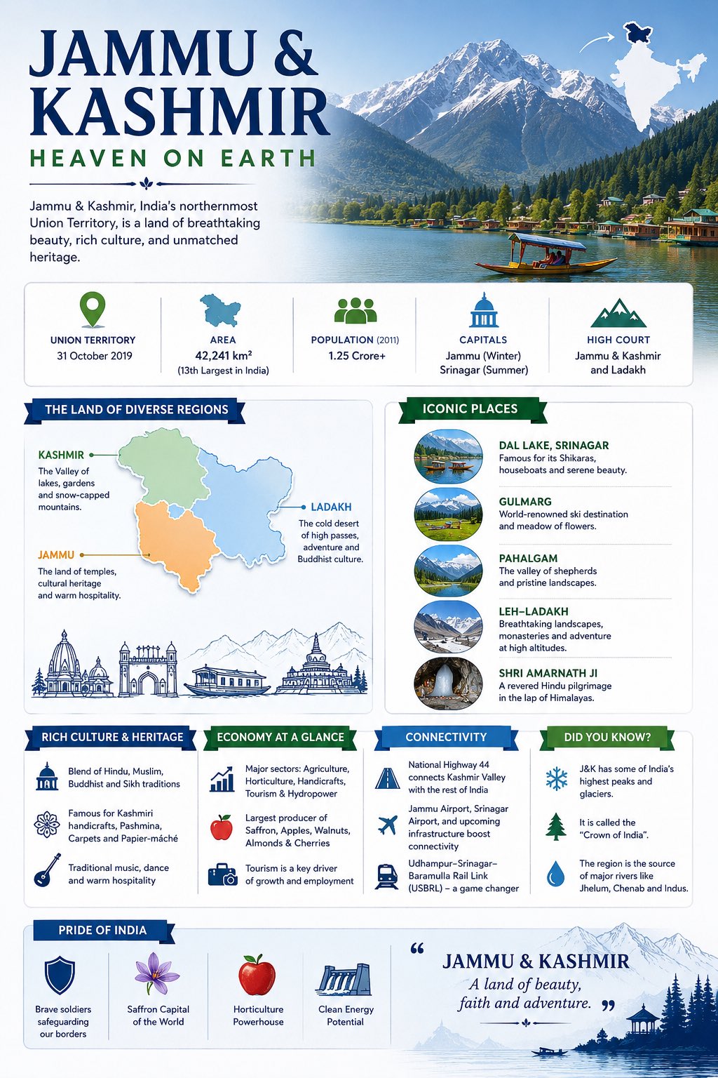 . A premium cinematic infographic poster about Jammu & Kashmir, “Heaven…