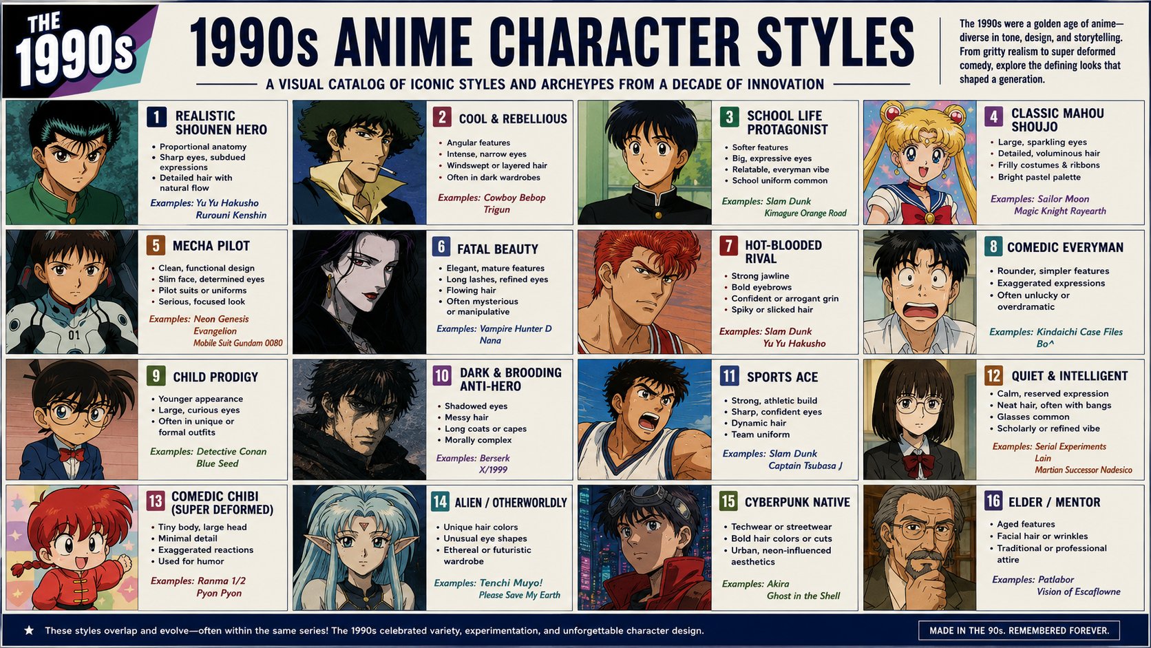 Create an English infographic catalog poster showing 1990s anime charac…