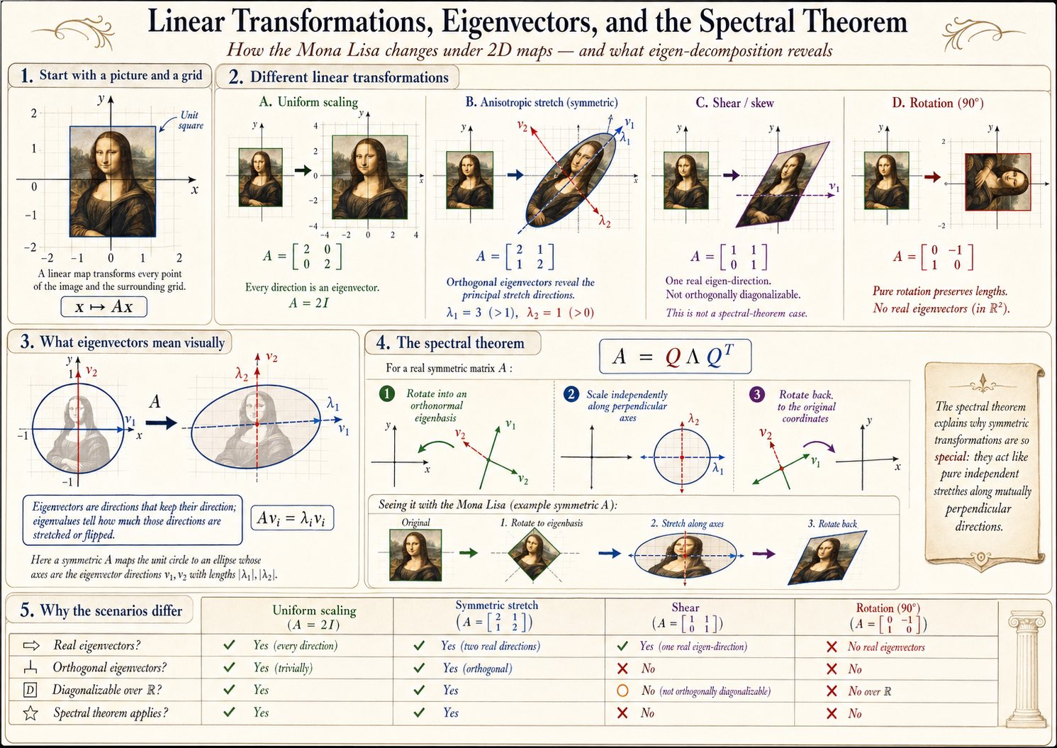 niiicE!! some fun facts about OpenGL matricies: translate first, then s… 1